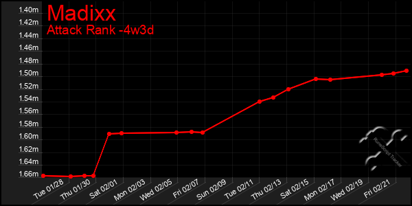 Last 31 Days Graph of Madixx