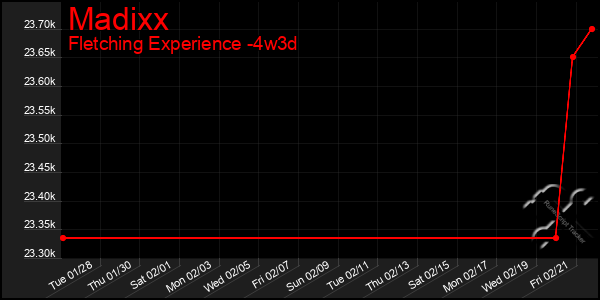 Last 31 Days Graph of Madixx