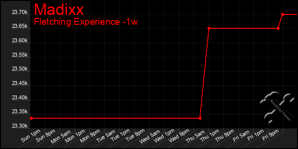 Last 7 Days Graph of Madixx