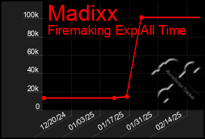 Total Graph of Madixx