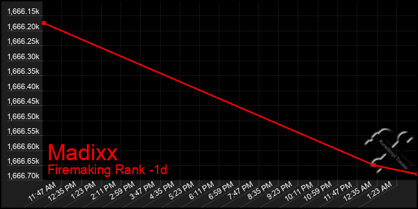 Last 24 Hours Graph of Madixx