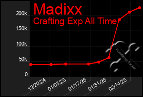 Total Graph of Madixx