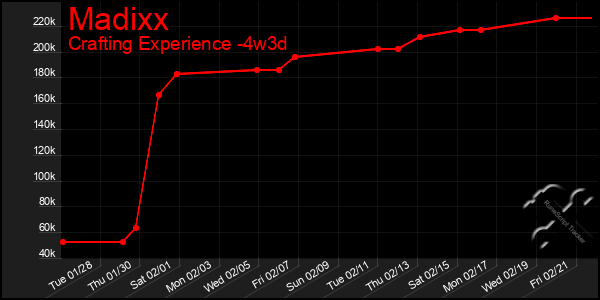 Last 31 Days Graph of Madixx