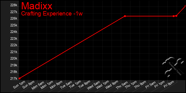 Last 7 Days Graph of Madixx