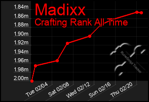 Total Graph of Madixx