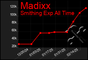 Total Graph of Madixx