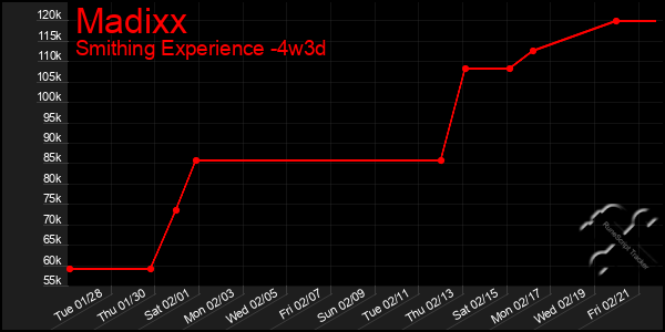 Last 31 Days Graph of Madixx