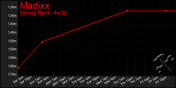 Last 31 Days Graph of Madixx