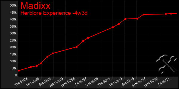 Last 31 Days Graph of Madixx