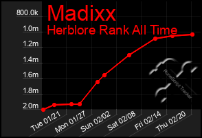 Total Graph of Madixx