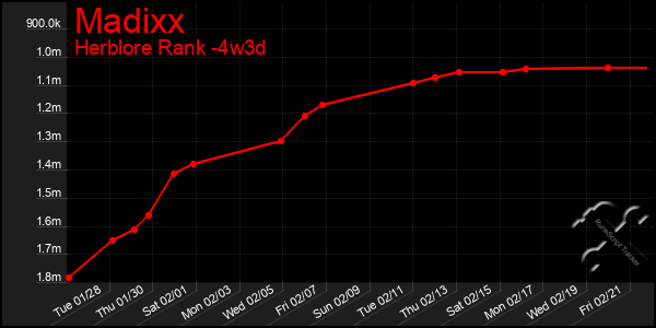 Last 31 Days Graph of Madixx