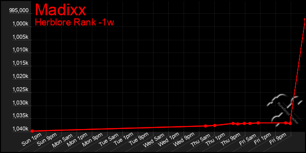 Last 7 Days Graph of Madixx