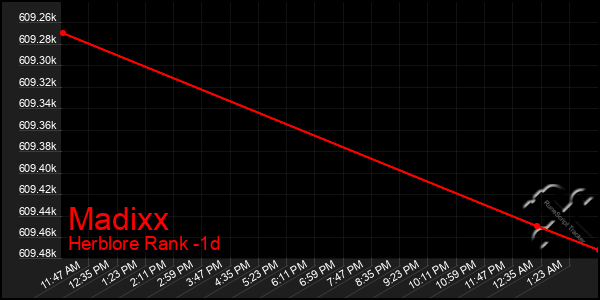 Last 24 Hours Graph of Madixx