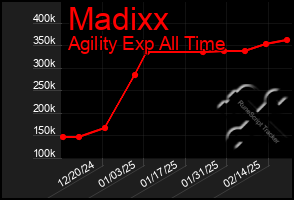 Total Graph of Madixx