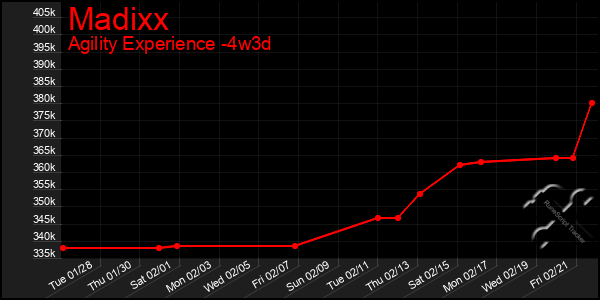 Last 31 Days Graph of Madixx