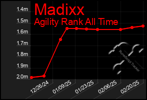 Total Graph of Madixx