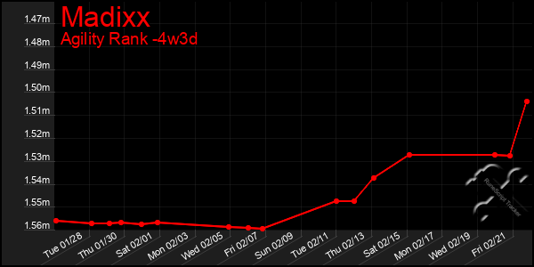 Last 31 Days Graph of Madixx