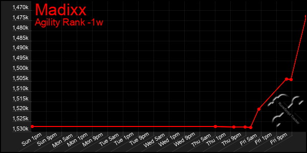 Last 7 Days Graph of Madixx