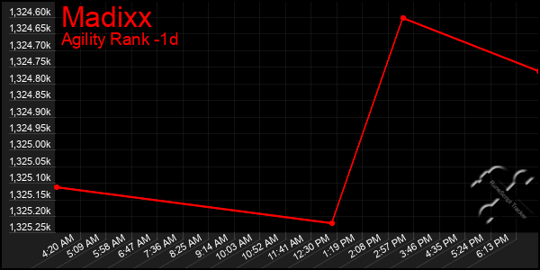 Last 24 Hours Graph of Madixx