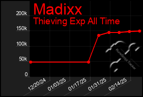 Total Graph of Madixx