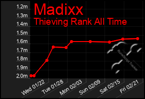 Total Graph of Madixx