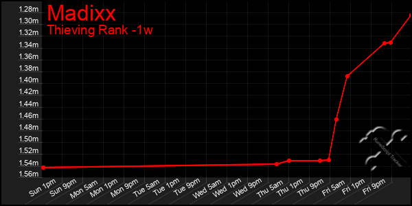 Last 7 Days Graph of Madixx