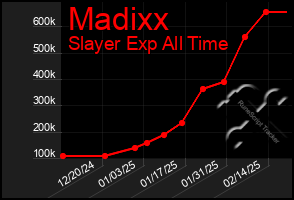 Total Graph of Madixx