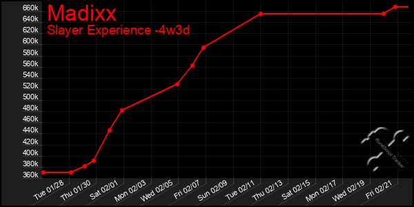 Last 31 Days Graph of Madixx