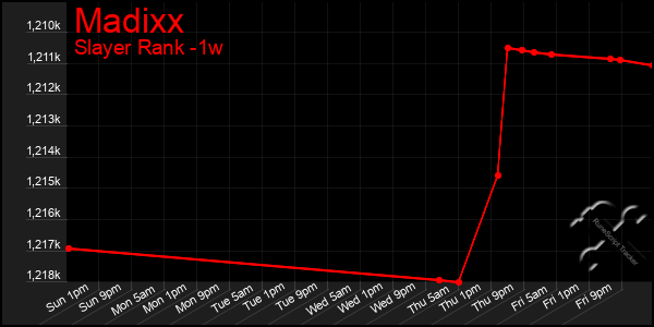 Last 7 Days Graph of Madixx