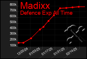 Total Graph of Madixx