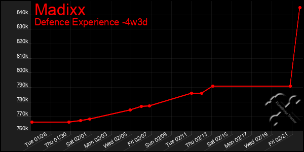 Last 31 Days Graph of Madixx