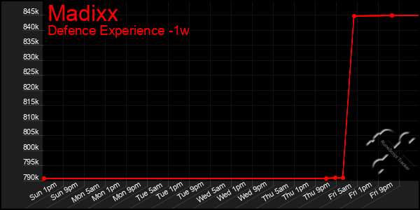 Last 7 Days Graph of Madixx