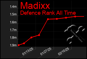 Total Graph of Madixx