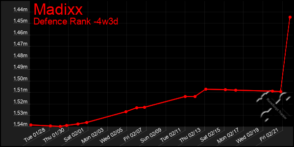 Last 31 Days Graph of Madixx