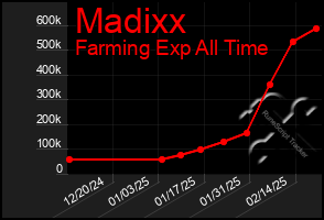 Total Graph of Madixx