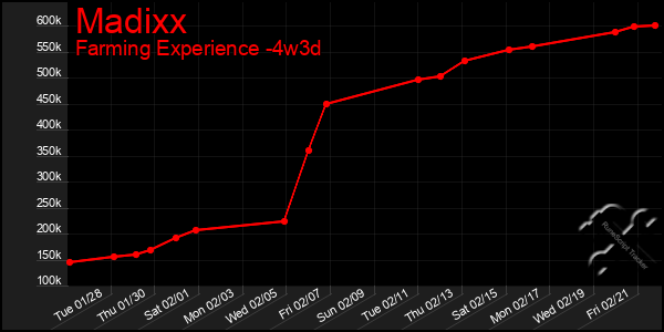 Last 31 Days Graph of Madixx