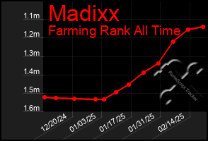 Total Graph of Madixx