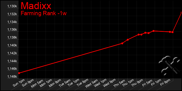 Last 7 Days Graph of Madixx