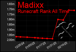 Total Graph of Madixx