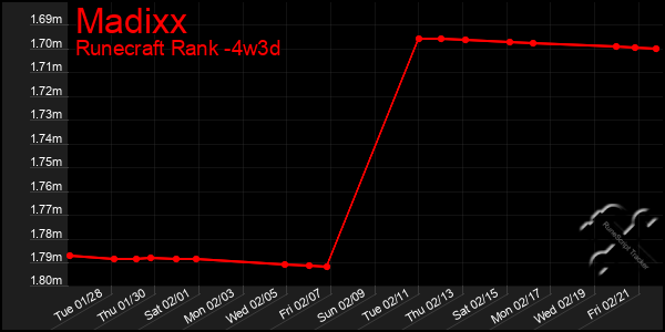 Last 31 Days Graph of Madixx