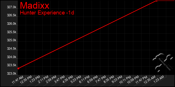 Last 24 Hours Graph of Madixx