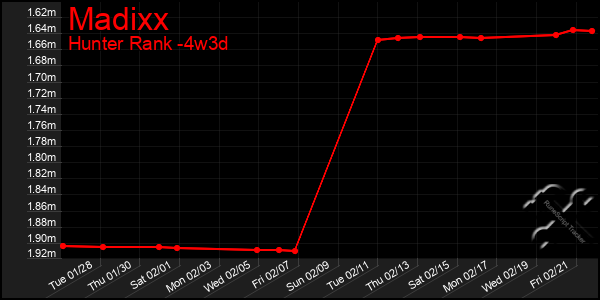 Last 31 Days Graph of Madixx