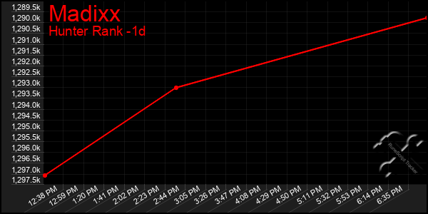 Last 24 Hours Graph of Madixx