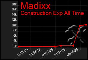 Total Graph of Madixx