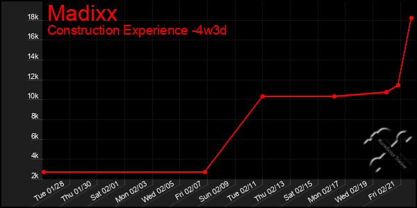 Last 31 Days Graph of Madixx