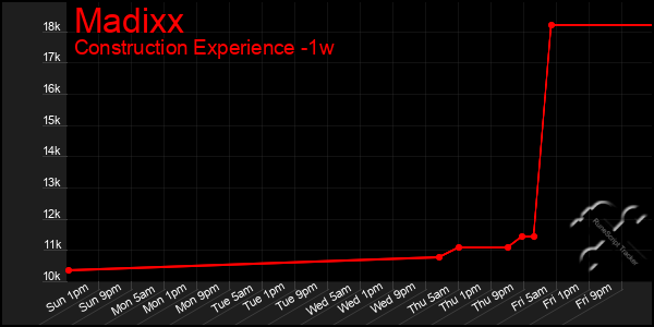 Last 7 Days Graph of Madixx