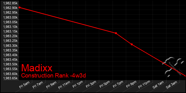 Last 31 Days Graph of Madixx