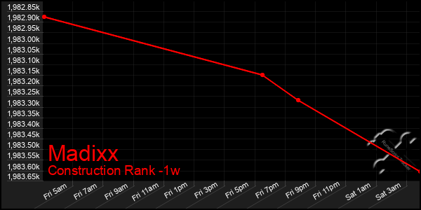 Last 7 Days Graph of Madixx