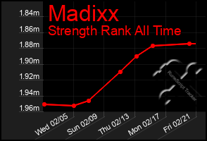 Total Graph of Madixx