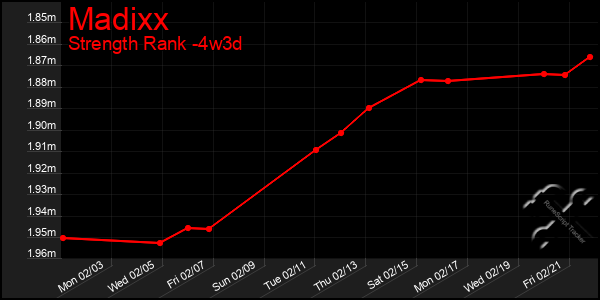 Last 31 Days Graph of Madixx